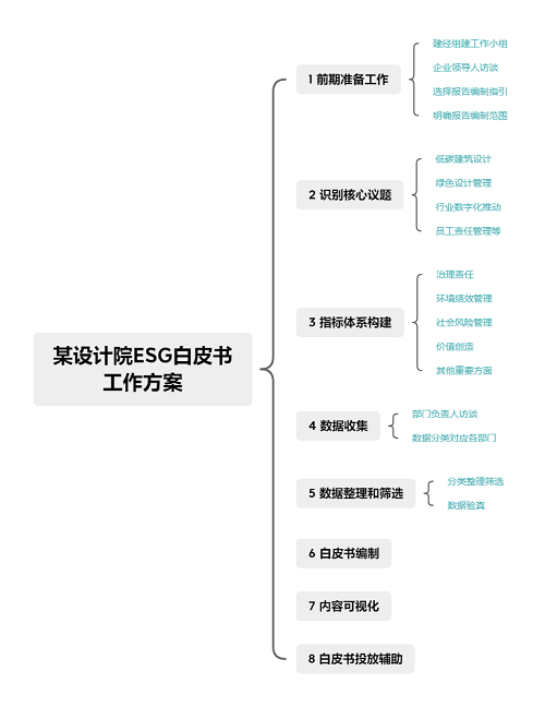 某設計院ESG白皮書 工作方案.png